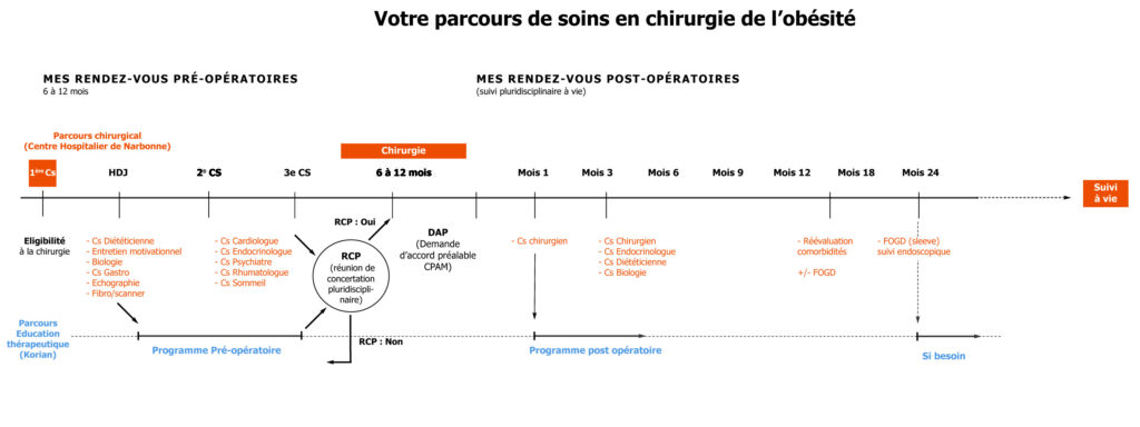 Parcours de soins en chirurgie de l'obésité